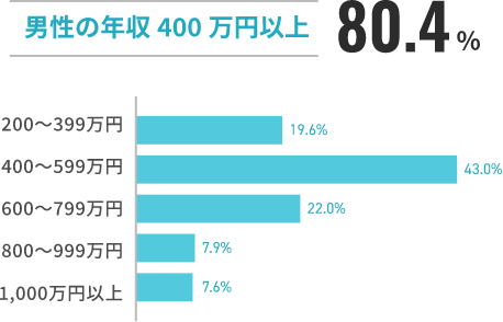 年収（男性）