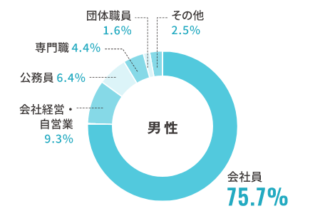 職業