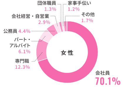 職業