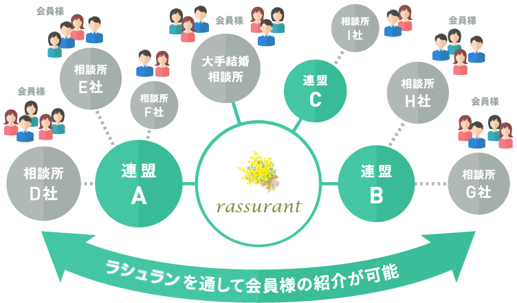 ラシュランを通して会員様の紹介が可能